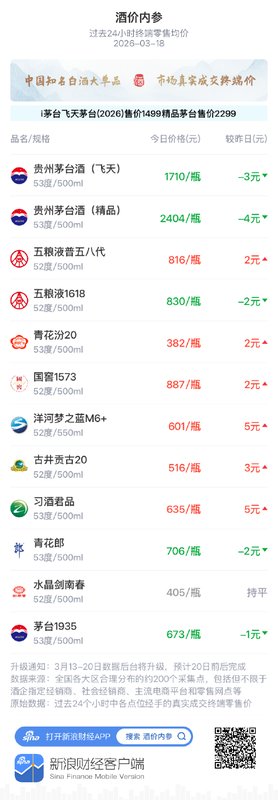  白酒市场价格呈现分化格局；终端零售总价低位出现弱回升；知名单品涨跌互现引关注。 股票财经 白酒市场价格呈现分化格局；终端零售总价低位出现弱回升；知名单品涨跌互现引关注。 股票财经 白酒市场价格呈现分化格局；终端零售总价低位出现弱回升；知名单品涨跌互现引关注。 股票财经 白酒市场价格呈现分化格局；终端零售总价低位出现弱回升；知名单品涨跌互现引关注。 股票财经