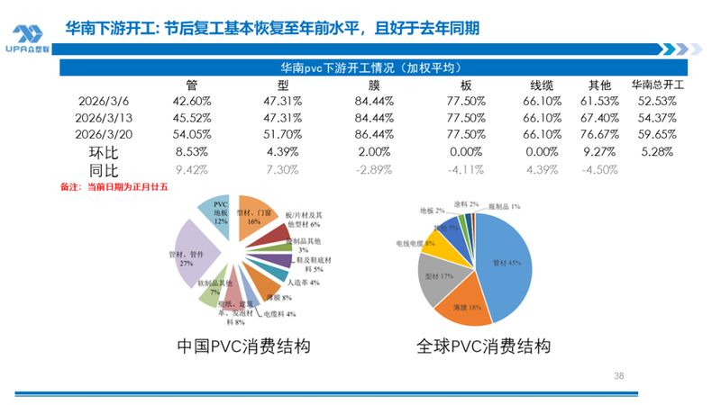  PVC出口显著增长，地缘风险持续推升成本；原料矛盾待解，市场高位震荡。 股票财经 PVC出口显著增长，地缘风险持续推升成本；原料矛盾待解，市场高位震荡。 股票财经 PVC出口显著增长，地缘风险持续推升成本；原料矛盾待解，市场高位震荡。 股票财经