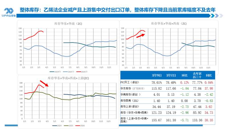  PVC出口显著增长，地缘风险持续推升成本；原料矛盾待解，市场高位震荡。 股票财经 PVC出口显著增长，地缘风险持续推升成本；原料矛盾待解，市场高位震荡。 股票财经 PVC出口显著增长，地缘风险持续推升成本；原料矛盾待解，市场高位震荡。 股票财经