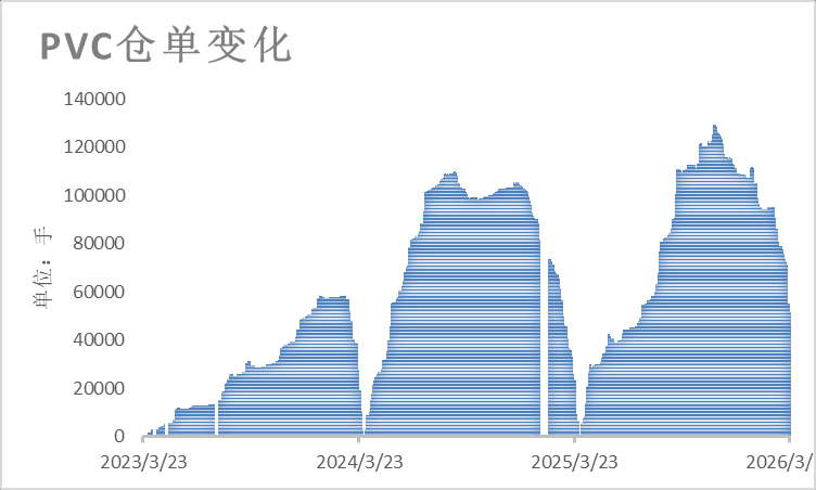  PVC出口显著增长，地缘风险持续推升成本；原料矛盾待解，市场高位震荡。 股票财经 PVC出口显著增长，地缘风险持续推升成本；原料矛盾待解，市场高位震荡。 股票财经 PVC出口显著增长，地缘风险持续推升成本；原料矛盾待解，市场高位震荡。 股票财经
