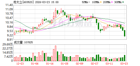  医药企业加速产业链整合；司太立携手睿石药业深化CMO布局。 股票财经 医药企业加速产业链整合；司太立携手睿石药业深化CMO布局。 股票财经 医药企业加速产业链整合；司太立携手睿石药业深化CMO布局。 股票财经