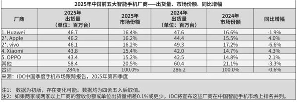  华为手机完成全价位布局；余承东官宣畅享90系列发布；麒麟芯片助力国产突破制裁。 IT技术 华为手机完成全价位布局；余承东官宣畅享90系列发布；麒麟芯片助力国产突破制裁。 IT技术 华为手机完成全价位布局；余承东官宣畅享90系列发布；麒麟芯片助力国产突破制裁。 IT技术 华为手机完成全价位布局；余承东官宣畅享90系列发布；麒麟芯片助力国产突破制裁。 IT技术