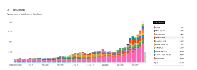  海量调用背后的突围：国产AI模型如何从边缘走向全球舞台 新闻