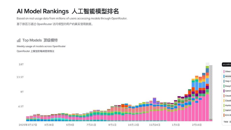  海量调用背后的突围：国产AI模型如何从边缘走向全球舞台 新闻