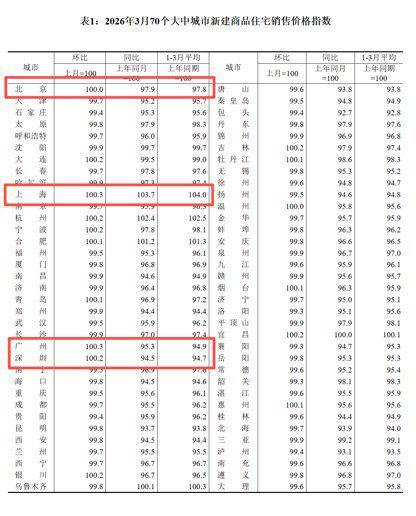 一线城市房价环比全面翻红:数据背后的市场逻辑与结构性信号 房产家居